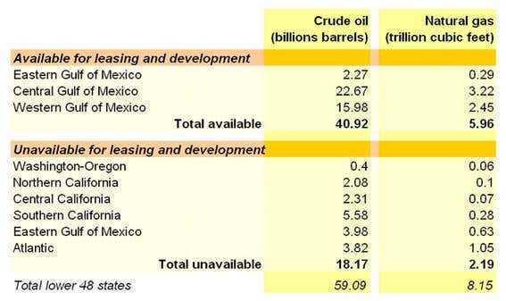 Technically recoverable undiscovered resources offshore of the lower 48 states as of January 1, 2003 (Source: US Energy Information Agency)