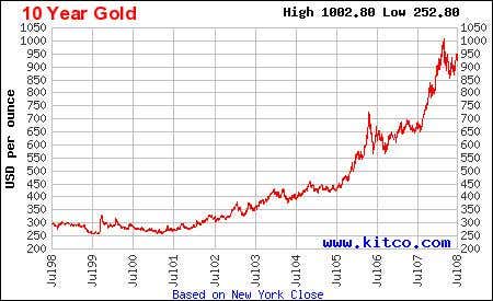 The price of gold has risen sharply in the last five years