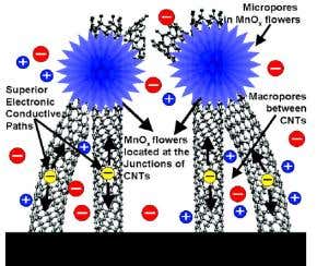 Can nanoscopic meadows drive electric cars forward?