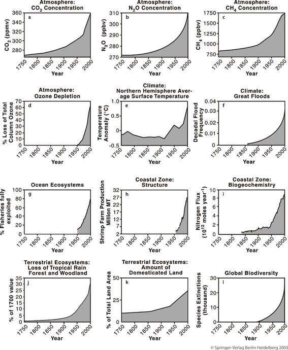 Global-scale changes in the Earth system, as a result of the dramatic increase in human activity: (a) atmospheric CO2 concentration (Etheridge et al, 1996); (b) atmospheric N2O concentration (Machida et al, 1995); (c) atmospheric CH4 concentration (Blunier et al, 1993); (d) percentage total column ozone loss over Antarctica, using the average annual total column ozone, 330, as a base