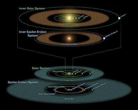 Both the Sun and the nearby star Epsilon Eridani host asteroids (brown), comets (blue) and planets (white dots). Epsilon Eridani's inner asteroid belt sits 3 astronomical units from its star, at a similar position to our own. A second, denser belt of debris lies at the distance of Uranus's orbit in our solar system. Three planets may stabilise Epsilon Eridani's belts. (Illustration: NASA/JPL-Caltech)