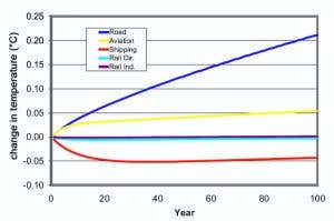 Planes, trains or automobiles? Climate villains revealed