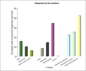 Happiness spreads like the plague