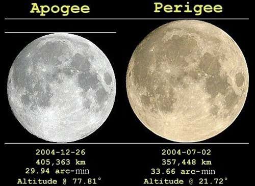 The difference in the full Moon's size at its farthest (apogee) and closest (perigee) points from Earth is hard to distinguish by eye, but it is noticeable in these side-by-side images taken in 2004 