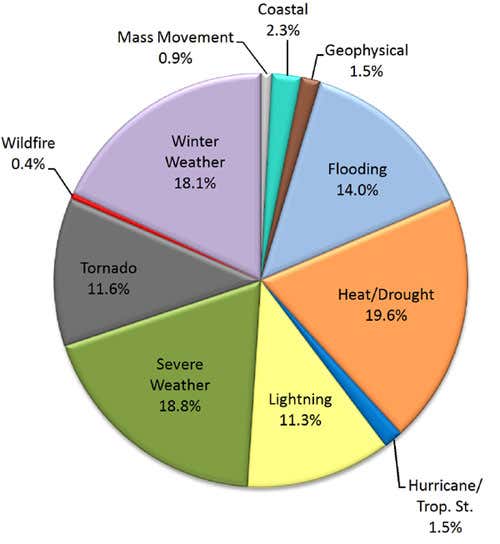 Natural hazard deaths by event type 