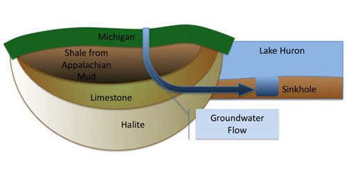 Groundwater filters through the nearby geology, drawing its minerals through the sinkhole at the bottom of the lake