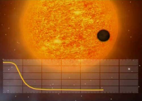 One of the methods for detecting exoplanets is to look for the drop in brightness they cause when they pass in front of their parent star. This alignment is known as a planetary transit. From Earth, both Mercury and Venus occasionally pass across the front of the Sun. When they do, they look like tiny black dots passing across the bright surface. Such transits block a tiny fraction of the light, which the COROT mission is able to detect
