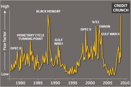 When uncertainty is high, people avoid buying consumer durables like cars, fridges and TVs