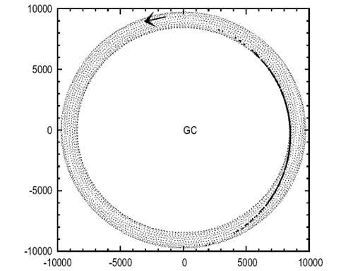 The Sun's orbit through the Milky Way over the last 4.6 billion years is shown as a dotted line that curves around at various distances from the galactic centre in this simulated view from above the galaxy. In a new simulation of 1000 stars that were born in the same cluster as the Sun, Simon Portegies Zwart finds that they should lie along the Sun's trajectory, in leading and trailing orbits (dark bullets). Ten to 60 of the stars may lie within about 300 light years of the Sun, which in this illustration is at the centre of the arc of its stellar siblings (Illustration: S Portegies Zwart)