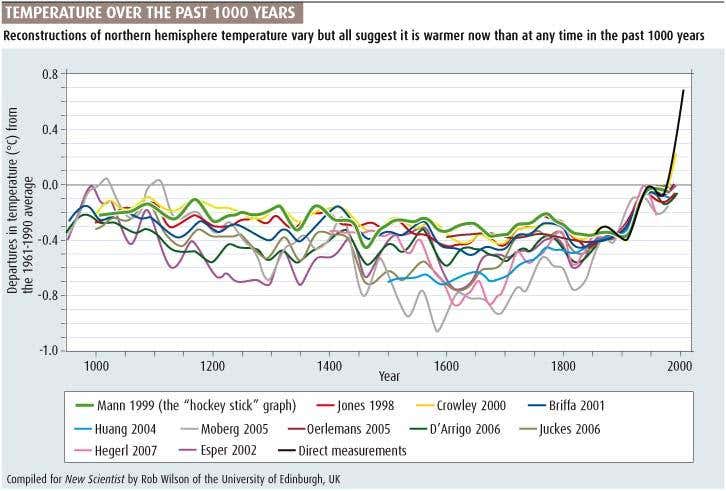 Temperature over the past 1000 years