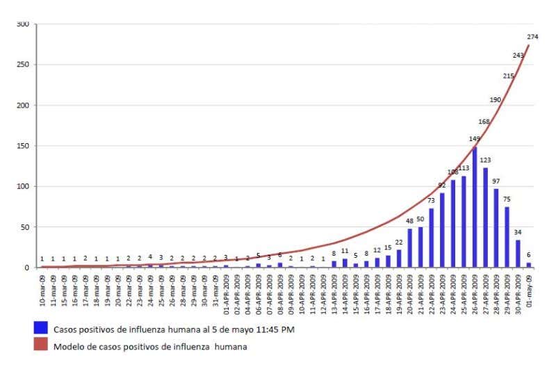 Actual cases of H1N1 infection (blue) compared to those that would have occurred without social distancing measures imposed by the government (red)