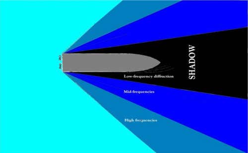 Schematic of acoustic shadow ahead of a ship 