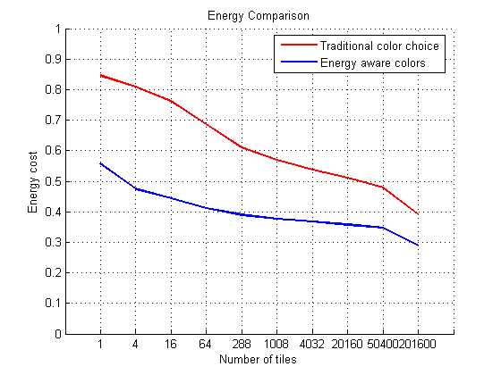This chart shows the power savings offered by the new colour set 