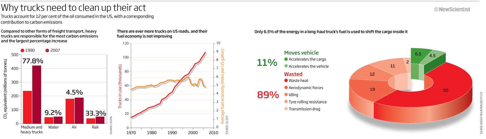 Why trucks need to clean up their act