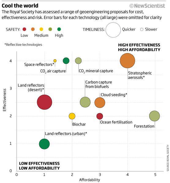 The most promising method in terms of cost and effectiveness would be to pump sulphate particles into the stratosphere