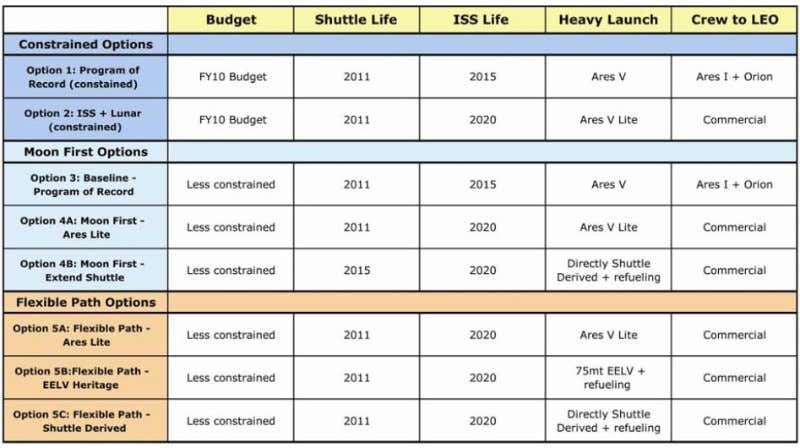 The Augustine committee reviewing NASA's spaceflight plans has laid out various options for the White House to consider (Illustration: Augustine commitee report)