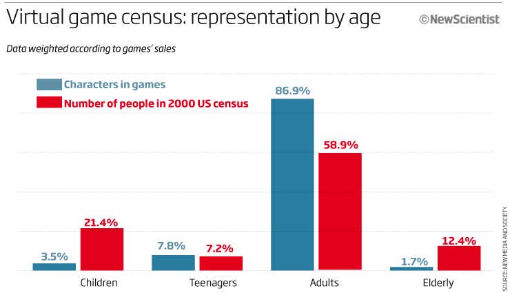 The ages of game characters are also unrepresentative