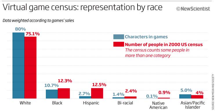 Whites and Asian people appear more commonly in games than they do in the real census
