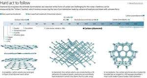 Diamonds are for softies – boron is harder