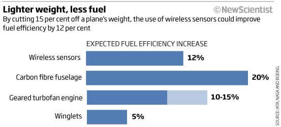 Lighter weight, less fuel