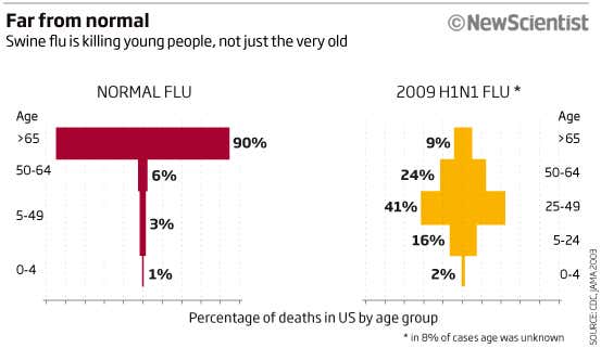 Unlike ordinary flu, swine flu mostly kills young people