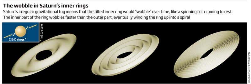 Saturn on a wobble