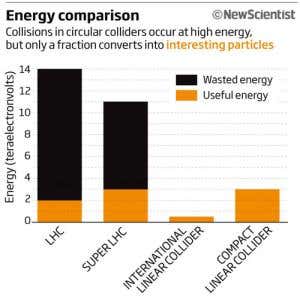 Future colliders: Beyond the LHC