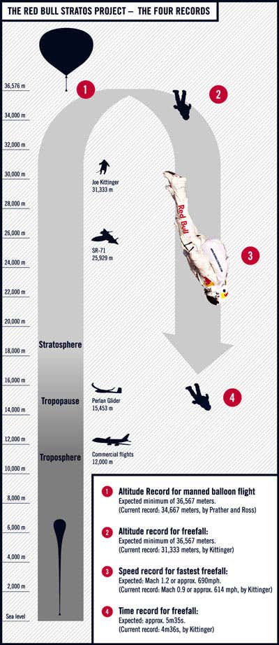 Baumgartner will attempt to break multiple records during his freefall (Illustration: Red Bull Stratos Project)