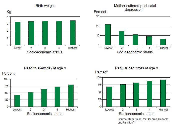 Babies from poorer babies are lighter, and their mums progressively more prone to post-natal depression, impairing bonding and emotional security. Poorer mothers are also progressively less likely to read to their children every day at age three, a vital preparation for entry to school. Finally, the richer a family, the stricter they are about bedtimes.