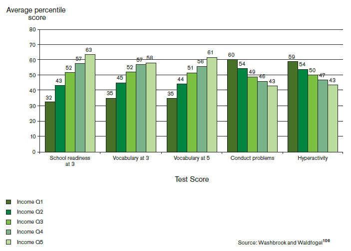The richest children are twice as ready for school than the poorest, giving them a huge advantage. Likewise, they have vastly expanded vocabularies and fewer conduct problems.