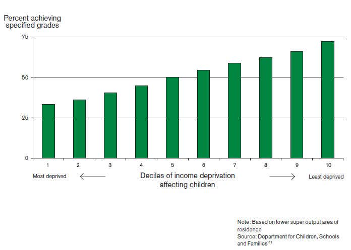 Inevitably, poorly-prepared children perform worse at school, falling even further behind.