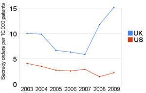 UK keeps three times as many patents secret as the US