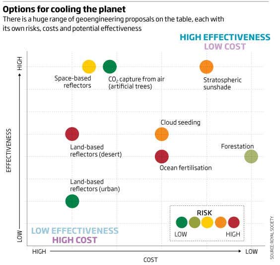 Options for cooling the planet