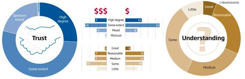 2. What trust and understanding do people in your country have in science?