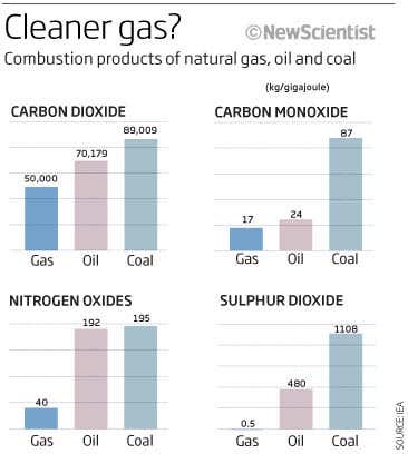 Cleaner gas?