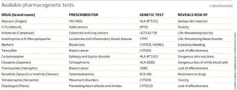 Pharmacogenomics: The drugs so far
