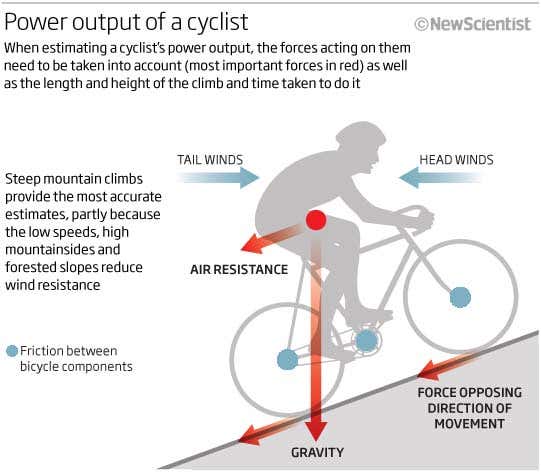 Power output of a cyclist