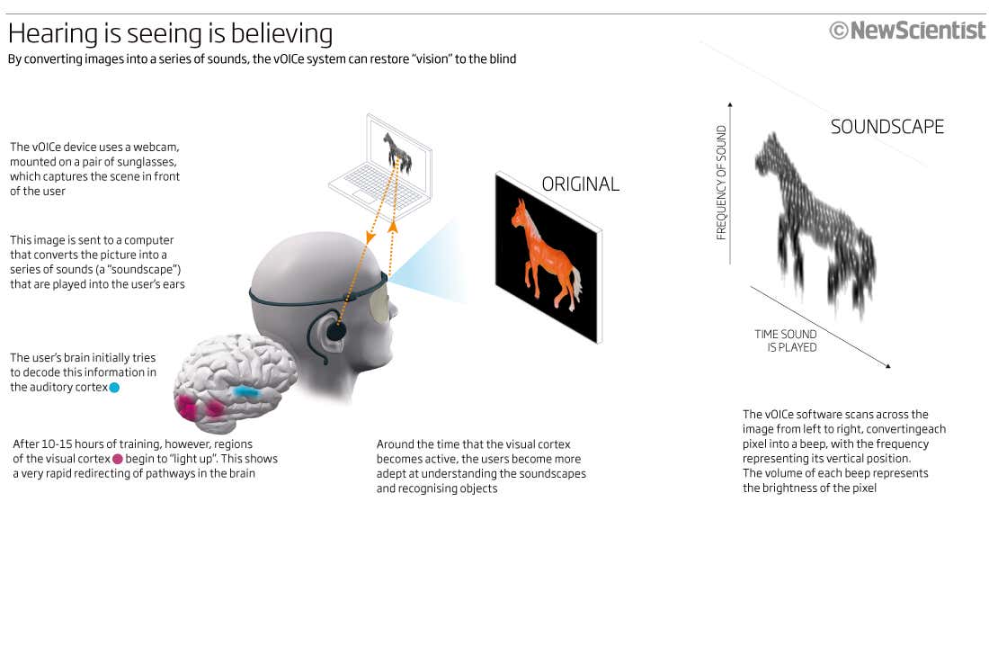 Hearing is seeing is believing