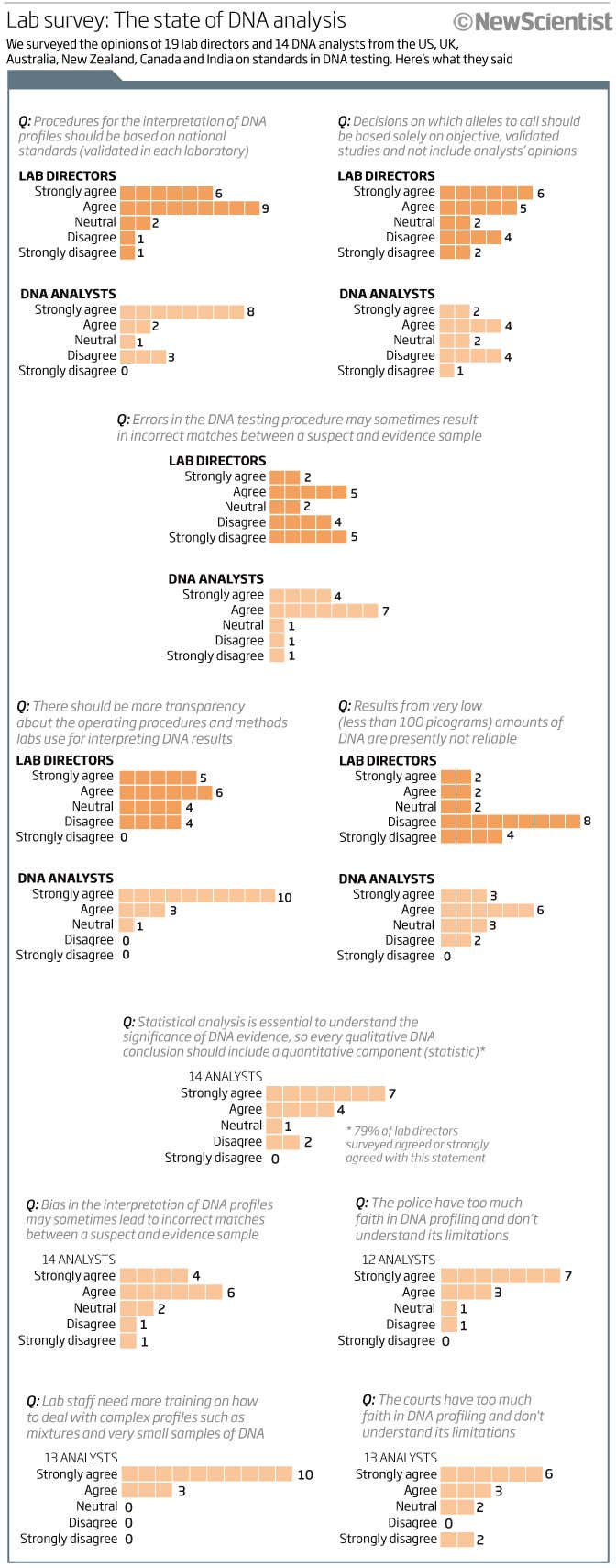 Lab survey: the state of DNA analysis