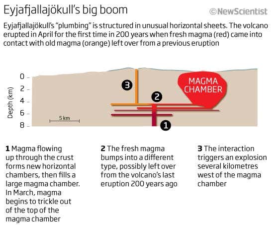 Magma mixer and odd plumbing made Iceland volcano pop