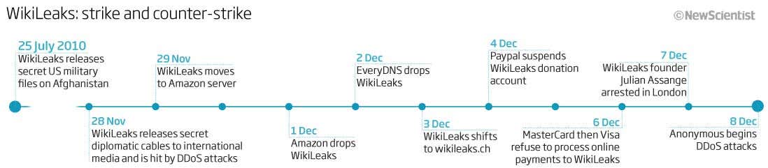 WikiLeaks:strike and counter-strike