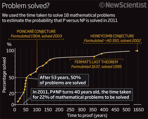 2011 preview: Million-dollar mathematics problem