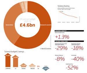 How will the spending cuts affect science?