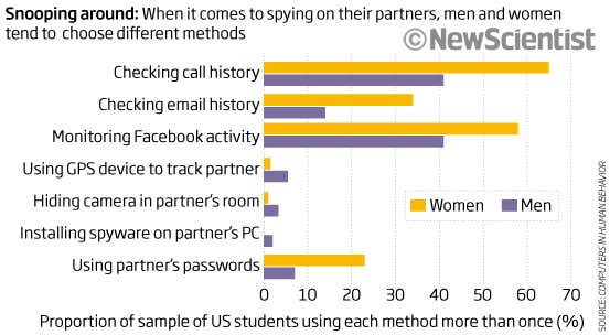 Watch out, your lover may be cyberstalking you