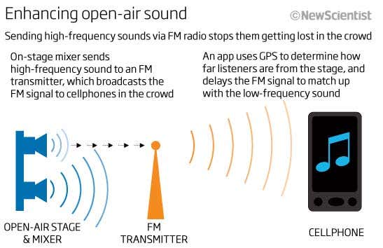 Enhancing open-air sound