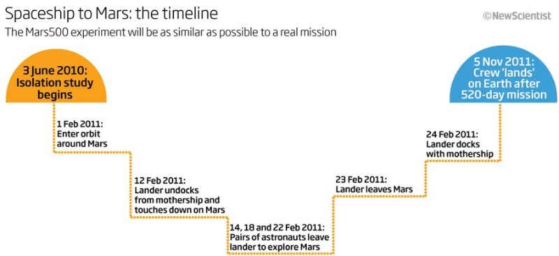 The round-trip mission will last 520 days