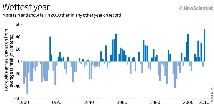 Wettest year