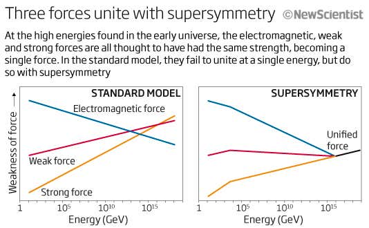 Three forces unite with supersymmetry