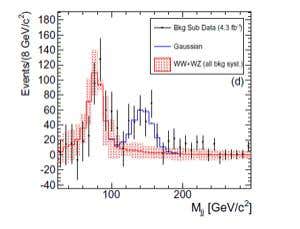 The vertical axis shows the number of events - where each event is the production of a W boson and a pair of particle jets - in proton-antiproton collisions at the Tevatron. The horizontal axis shows the mass of the pair of jets. Physicists expected the number of events to fall off as the mass of the jet pairs rose (red), but instead they observed a bump. The extra events may have been created by mysterious new particles 