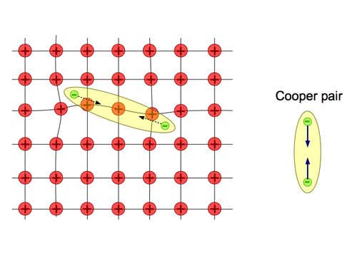 In conductors, electrons - which carry current - travel through a lattice of positive ions. Normally, when one of them hits an ion in the lattice, it loses energy as heat, leading to electrical resistance. But in superconducting materials, below a certain critical temperature, an electron hitting an ion causes the lattice to vibrate like a bell. The vibration affects a nearby electron, causing it to be attracted to the first electron. The electrons bind together into so-called Cooper pairs, all of which share the same quantum state. This allows them to move as one, in a condensate, conducting current without resistance.